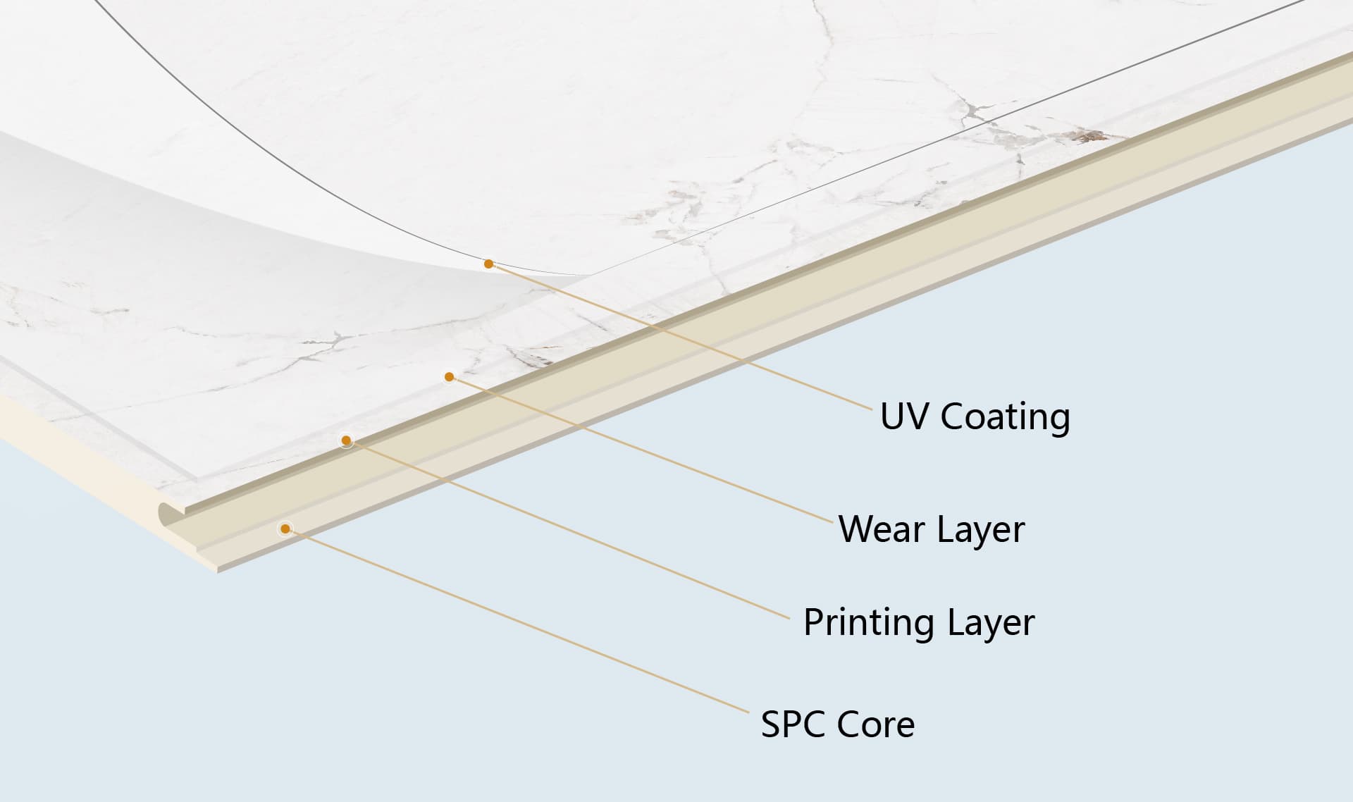 Cross-section of SPC wall panel layers: UV coating, wear layer, print layer, and SPC core