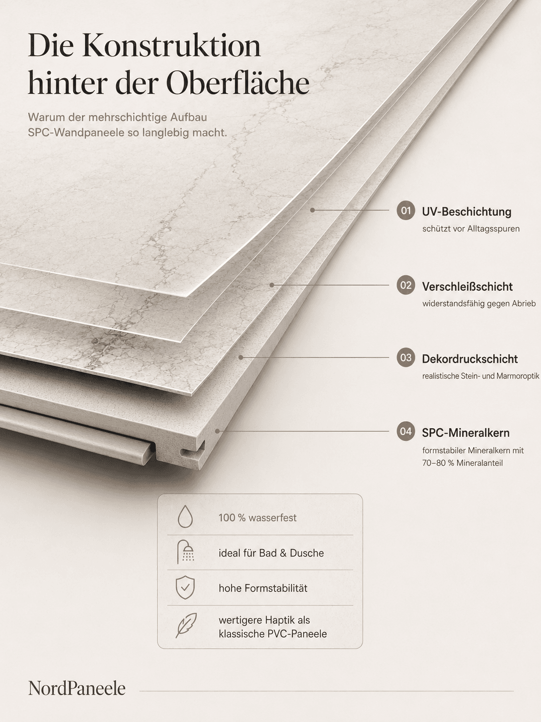 Aufbau eines SPC Wandpaneels mit UV-Beschichtung, Verschleißschicht, Dekordruckschicht und SPC-Mineralkern (70–80 % Mineralanteil)
